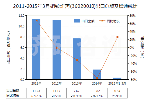 2011-2015年3月硝銨炸藥(36020010)出口總額及增速統(tǒng)計 2011-2015年3月硝銨炸藥(36020010)出口總額及增速統(tǒng)計